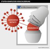 Ein verschachteltes Schadprogramm baut ein Botnetz auf.