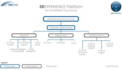 Die 3DEXPERIENCE Plattform im Überblick