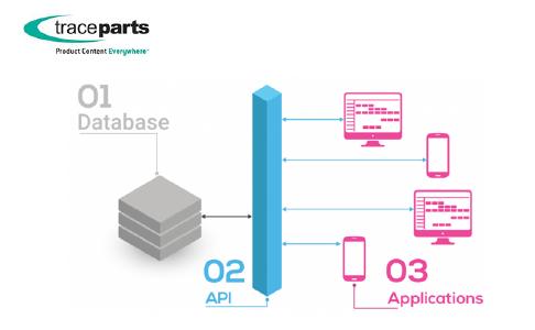 Hersteller und Anbieter von industriellen Bauteilen können ihren digitalen Wandel mit den von TraceParts entwickelten APIs umsetzen.
