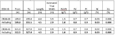 Table 3 – PGM Zone – Drilling Results, Crawford Nickel Cobalt Sulphide Project, Ontario