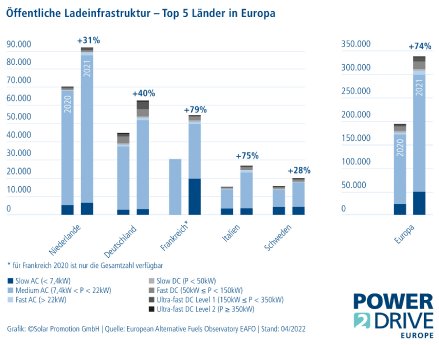 Power2Drive Europe2022_Grafik_Ladeinfrastruktur_Top 5 Länder.jpg