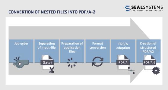 Convert nested files into PDF/A-2
