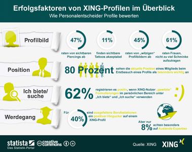 Xing Profil Darauf Achten Personalentscheider Bei Bewerbern New Work Se Pressemitteilung Pressebox