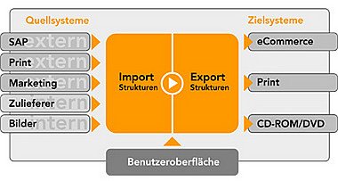 Infografik Product Information Management System.jpg