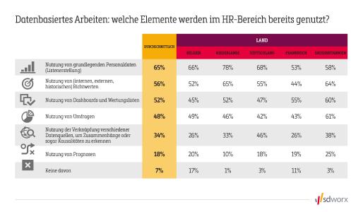 HR Analytics: welche Elemente werden im HR-Bereich bereits genutzt?