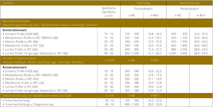 Tabelle_1_Korrosionsschutzkosten_fuer_Beschichtungen_und_Feuerverzinken.jpg