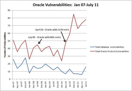 Imperva CTO’s perspective on the July 2011 Oracle CPU