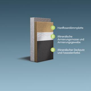 Das ausgezeichnete Fassadendämmsystem von Caparol basiert auf einer Dämmplatte aus natürlichen Hanffasern, die einen sehr guten Schutz gegen sommerliche Wärme, Schall und Kälte bieten