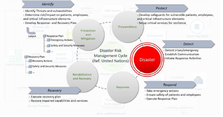 Grafik 3_Disaster Risk Management Cycle.png