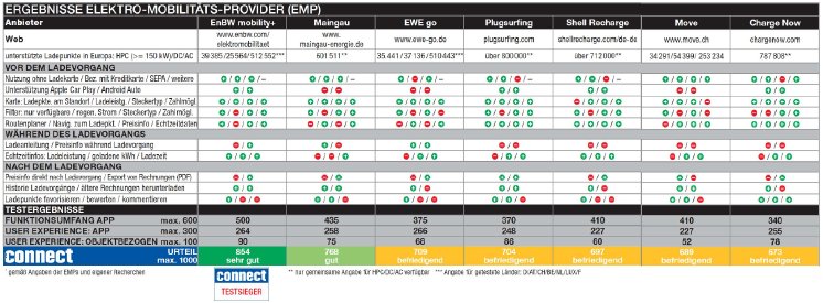 connect_Ladenetztest 2024_Ergebnisse_DE_EMP.png