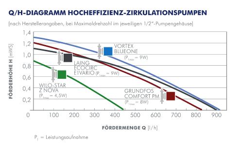 Original-Kennlinien verschiedener Pumpenfabrikate (bei Maximaldrehzahl und in einem ½"-Pumpengehäuse) lt. Herstellerangaben (Stand 2013)