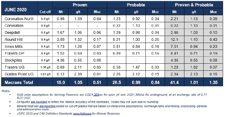 Table 1 – Proven & Probable Mineral Reserves (June 30, 2020).PNG