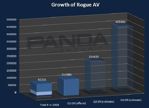 Growth of Rogue AV.jpg