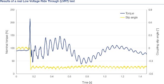 Voith_SmartSet_LVRT_Test.jpg