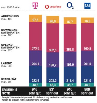 WEKA_PM_Festnetztest_DE_Ergebnisse_Landesweite_Anbieter.png