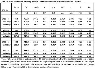 Table 1 Quelle: Canada Nickel Corp.