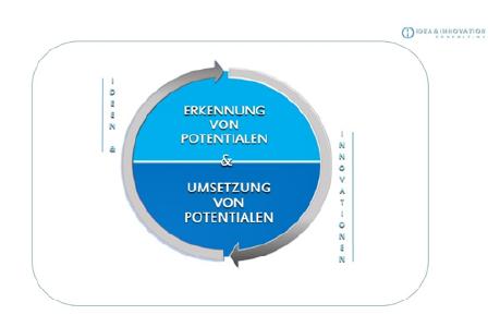 Innovation-Workshop 4.0
