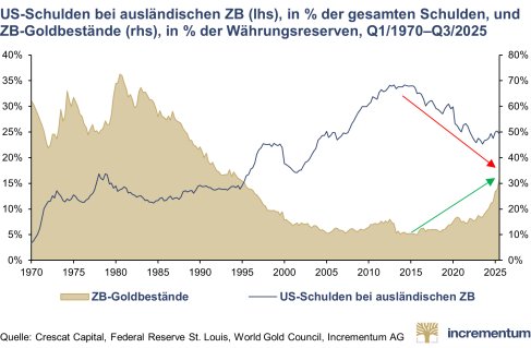 Pressemitteilung_In_Gold_We_Trust_Report_2026_DE_PRCOM.004.png