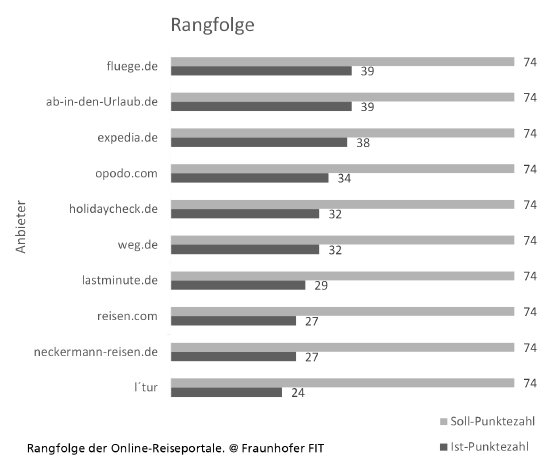 Studie_Online-Reiseportale_Fraunhofer-FIT_Rangfolge_b.jpg