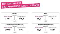 360° Partner für Digitalisierung im Mittelstand