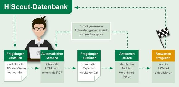 Automatisierter Workflow zur Datenerhebung mit dem HiScout Questionnaire