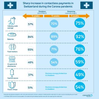 Sharp increase in contactless payments in Switzerland during the Corona pandemic