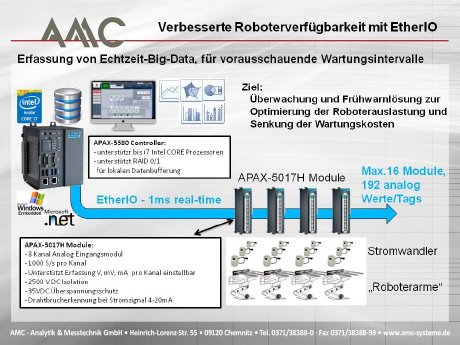 Anwendungsmöglichkeit-Verbesserte Roboterverfügbarkeit mit EtherIO-amc.JPG