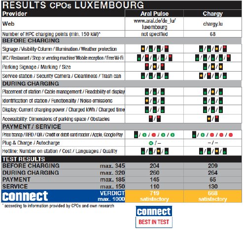 connect_Ladenetztest_results_Luxembourg.png