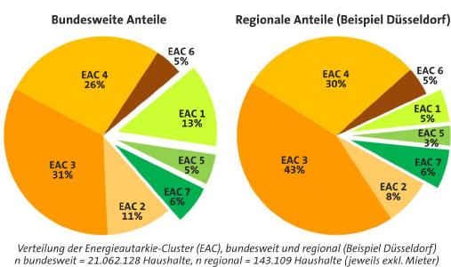 Verteilung der Energieautarkie-Cluster Vergleich Deutschland vs. Düsseldorf