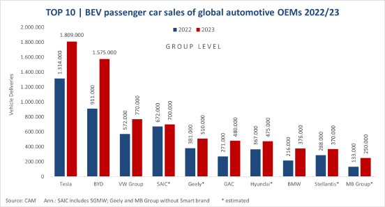 TOP_10_BEV_passenger_car_sales_of_global_automotive_OEMs_2022_23.png