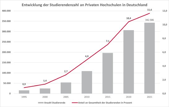20230605_Entwicklung der Studierendenzahl an Privaten Hochschulen in Deutschland.png