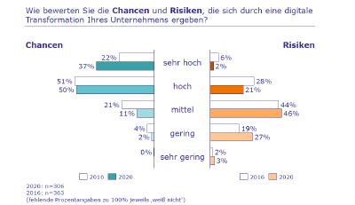 Studie zeigt Status einer nachhaltigen und digitalen Transformation