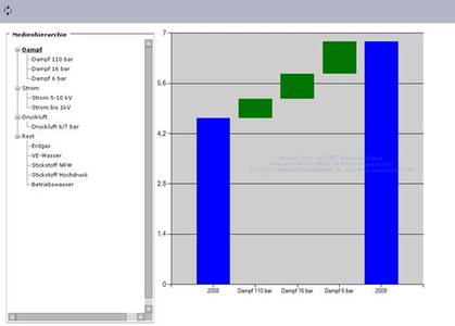 WasserfallDampfChart