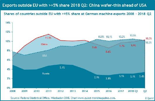Machine-exports-to-China-USA-Russia-2008-2018_Q2.jpg