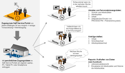 PEP Mitarbeiter Self Service Portal Prozessablauf