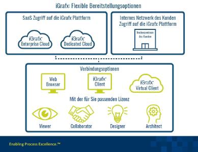 iGrafx erweitert Lizenzmodell und präsentiert neue Verfügbarkeit in der Cloud
