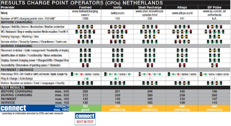 connect_Ladenetztest_results_Netherlands.png