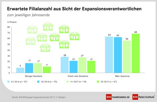 PM_WP-Expansion_2Halbj_17_Anzahl_Filialen_CMYK.jpg