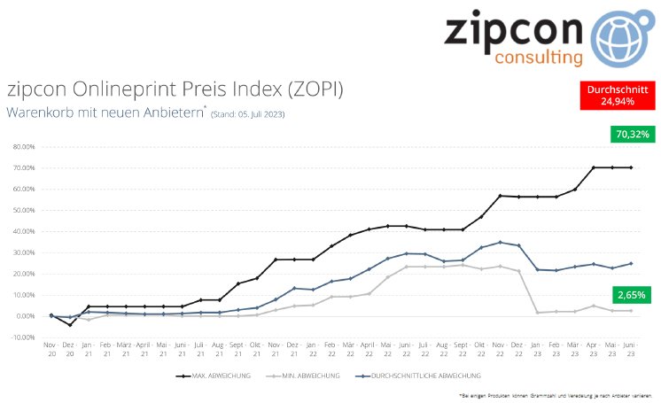 ZOPI Q2-23 Zipcon Onlineprint Preis Index Warenkorb DE.png