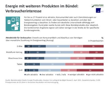 Verbraucherinteresse Produktbündel Energie