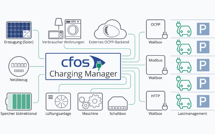 cFos-Charging-Manger-Version-Flow.jpg