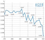 Entwicklung Primärenergieverbauch Deutschland 1995-2020 (Quelle: Arbeitsgemeinschaft Energiebilanzen)