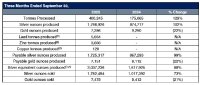 Consolidated Production Highlights for the Three Months Ended September 30, 2025