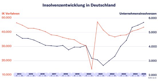 Insolvenzen-Deutschland-2014-2025.jpg