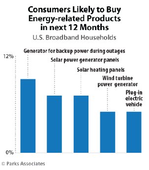 Parks-Associates--Consumers-Likely-to-Buy-Energy-related-Products[1].gif