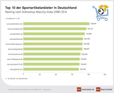 Die Top 10 der Sportartikelanbieter in Deutschland - Ranking nach Onlineshop-Maturity-Index (OMI) 2016 (Grafik: EHI)
