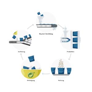 Die unternehmensweite Nachhaltigkeitsinitiative PÖPPELMANN blue® bündelt alle Aktivitäten der Pöppelmann Gruppe für einen geschlossenen Materialkreislauf