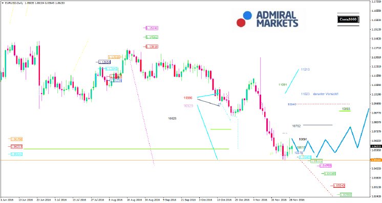 EUR_USD KW 48_49_2016_AM.png