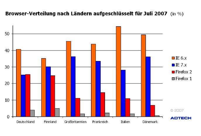 Laenderspezifisch_Juli2007.gif