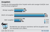 Ein Ergebnis des Trend-Tachos 2014: Die Mehrheit der Befragten will ihre Ausgaben rund um das Auto nicht ändern